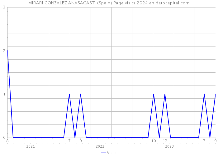 MIRARI GONZALEZ ANASAGASTI (Spain) Page visits 2024 
