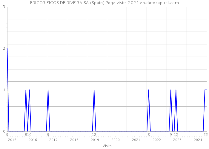 FRIGORIFICOS DE RIVEIRA SA (Spain) Page visits 2024 