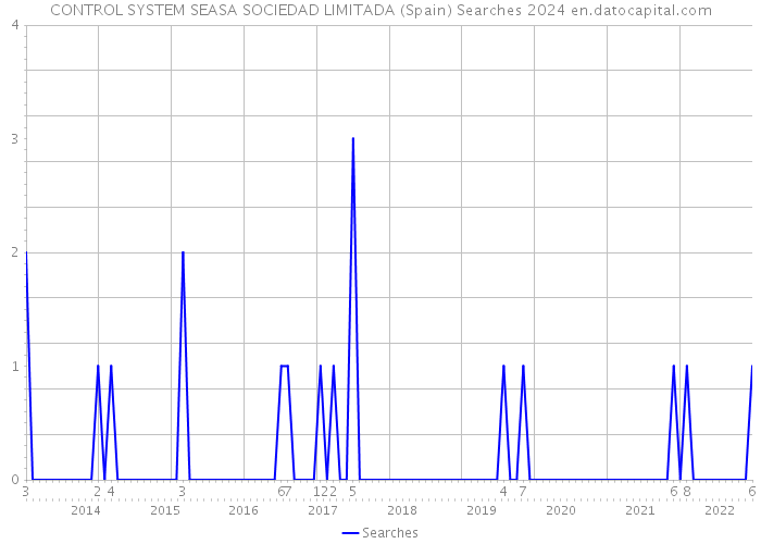 CONTROL SYSTEM SEASA SOCIEDAD LIMITADA (Spain) Searches 2024 