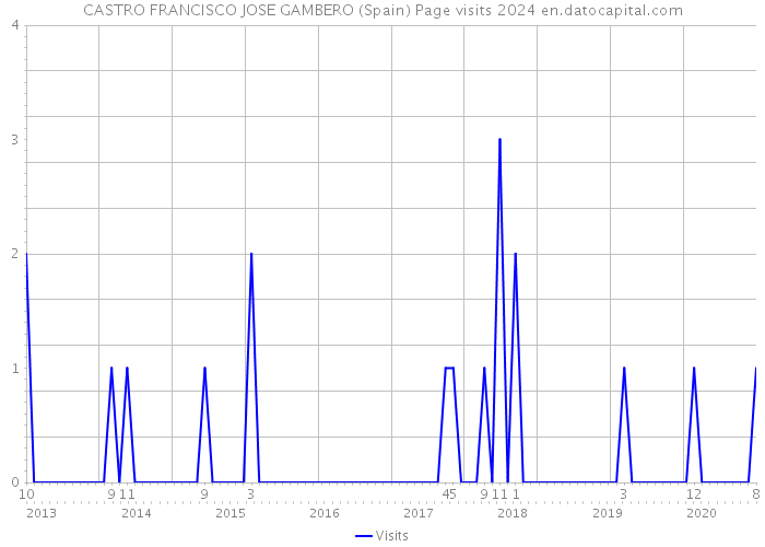 CASTRO FRANCISCO JOSE GAMBERO (Spain) Page visits 2024 