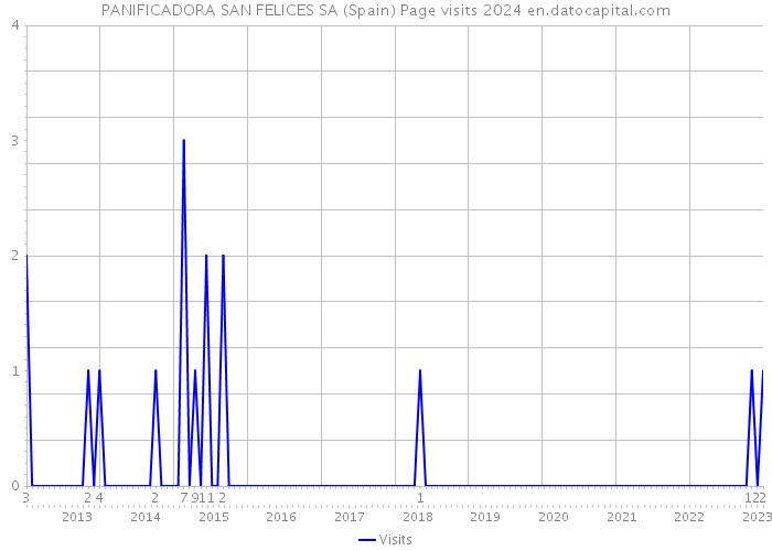 PANIFICADORA SAN FELICES SA (Spain) Page visits 2024 