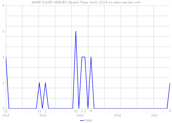 JAIME SOLER ARBUES (Spain) Page visits 2024 