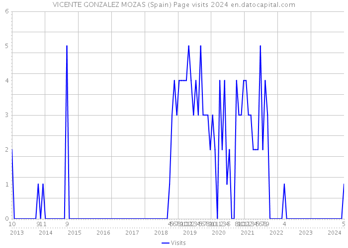 VICENTE GONZALEZ MOZAS (Spain) Page visits 2024 