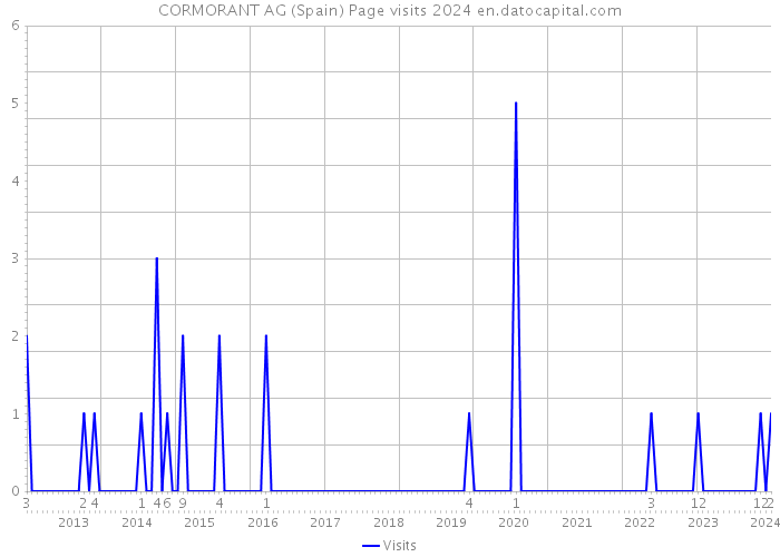CORMORANT AG (Spain) Page visits 2024 