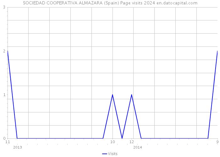 SOCIEDAD COOPERATIVA ALMAZARA (Spain) Page visits 2024 