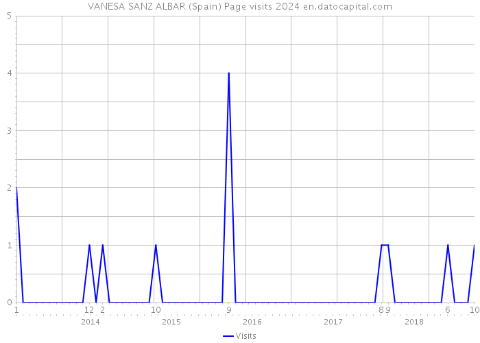 VANESA SANZ ALBAR (Spain) Page visits 2024 