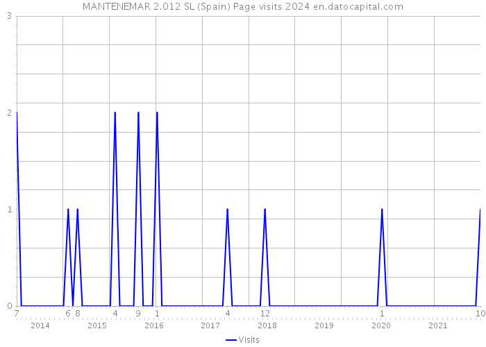 MANTENEMAR 2.012 SL (Spain) Page visits 2024 