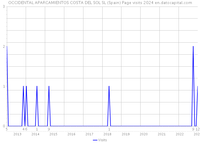 OCCIDENTAL APARCAMIENTOS COSTA DEL SOL SL (Spain) Page visits 2024 
