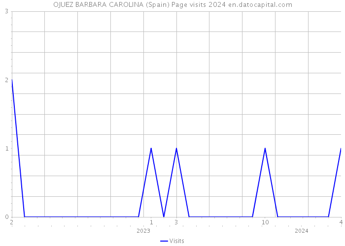 OJUEZ BARBARA CAROLINA (Spain) Page visits 2024 