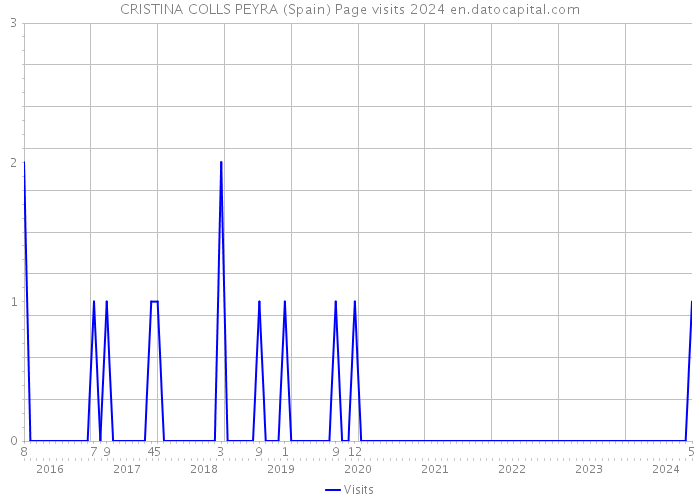 CRISTINA COLLS PEYRA (Spain) Page visits 2024 