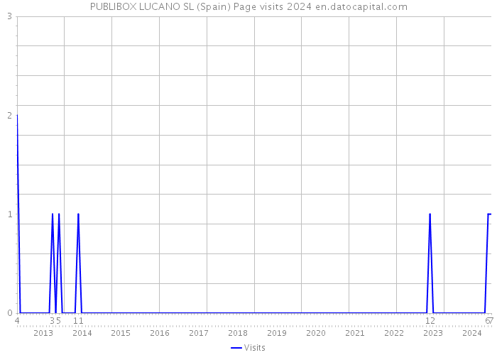 PUBLIBOX LUCANO SL (Spain) Page visits 2024 