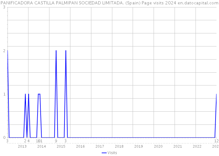 PANIFICADORA CASTILLA PALMIPAN SOCIEDAD LIMITADA. (Spain) Page visits 2024 