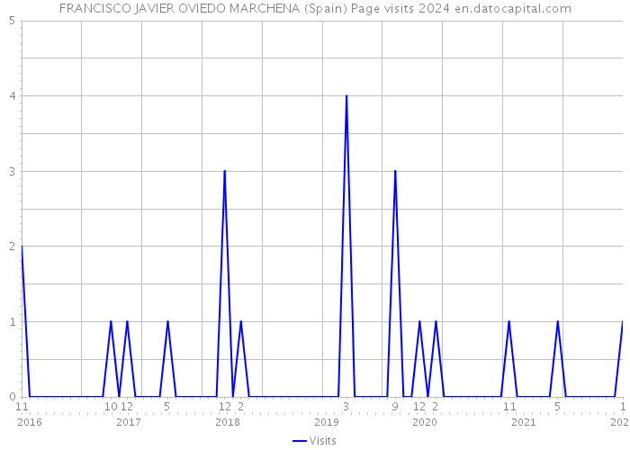 FRANCISCO JAVIER OVIEDO MARCHENA (Spain) Page visits 2024 