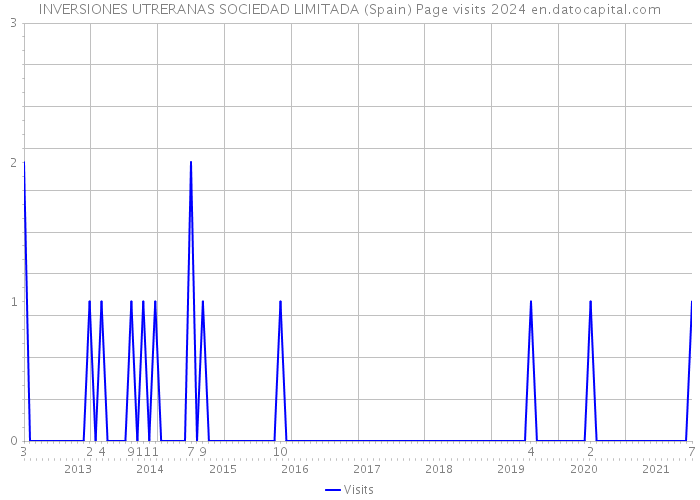 INVERSIONES UTRERANAS SOCIEDAD LIMITADA (Spain) Page visits 2024 