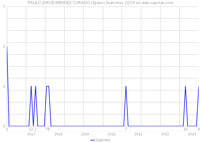 PAULO JORGE MENDES CURADO (Spain) Searches 2024 