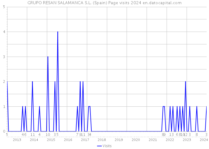 GRUPO RESAN SALAMANCA S.L. (Spain) Page visits 2024 