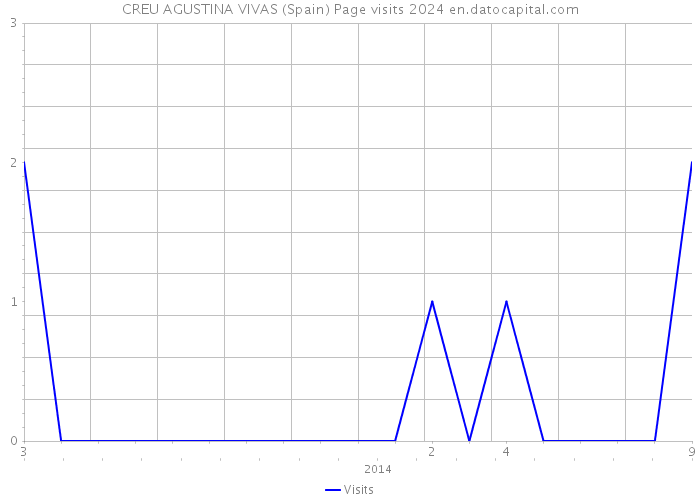 CREU AGUSTINA VIVAS (Spain) Page visits 2024 