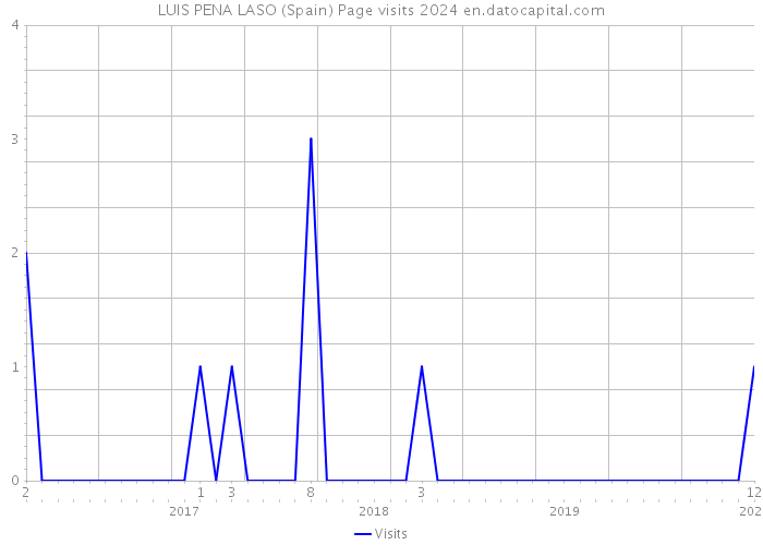 LUIS PENA LASO (Spain) Page visits 2024 