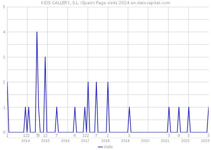 KIDS GALLERY, S.L. (Spain) Page visits 2024 