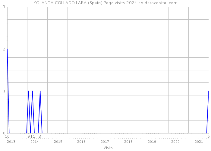YOLANDA COLLADO LARA (Spain) Page visits 2024 