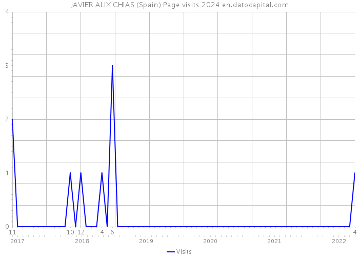 JAVIER ALIX CHIAS (Spain) Page visits 2024 