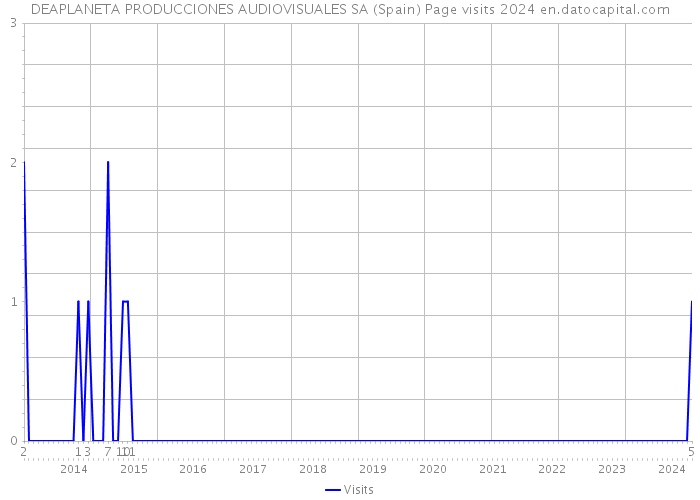 DEAPLANETA PRODUCCIONES AUDIOVISUALES SA (Spain) Page visits 2024 