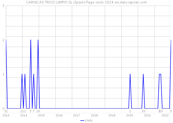 CARNICAS TRIGO LIMPIO SL (Spain) Page visits 2024 