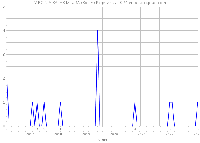 VIRGINIA SALAS IZPURA (Spain) Page visits 2024 