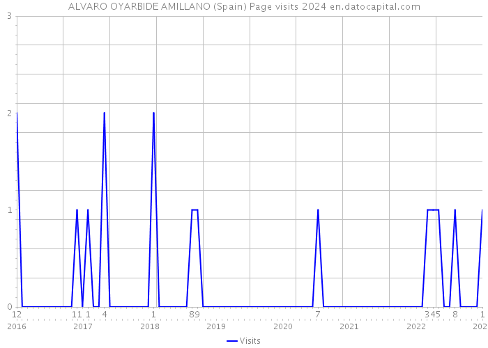 ALVARO OYARBIDE AMILLANO (Spain) Page visits 2024 