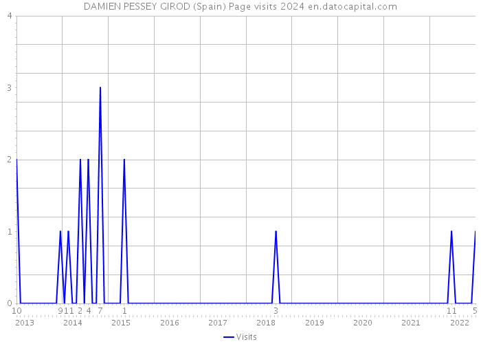 DAMIEN PESSEY GIROD (Spain) Page visits 2024 