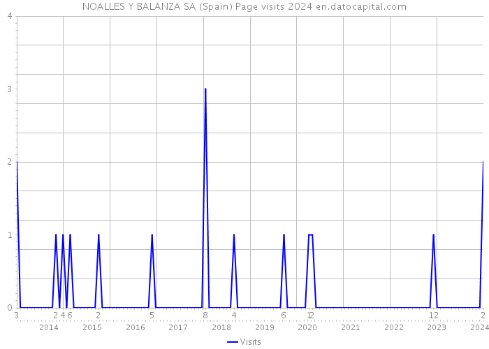 NOALLES Y BALANZA SA (Spain) Page visits 2024 