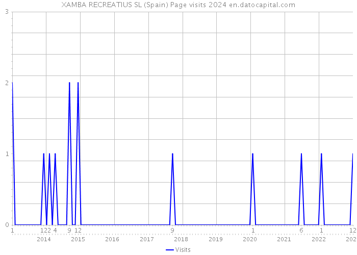 XAMBA RECREATIUS SL (Spain) Page visits 2024 