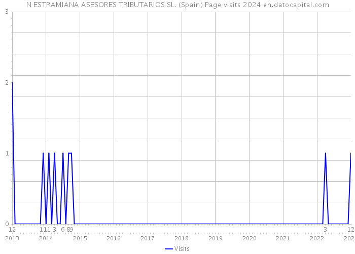 N ESTRAMIANA ASESORES TRIBUTARIOS SL. (Spain) Page visits 2024 