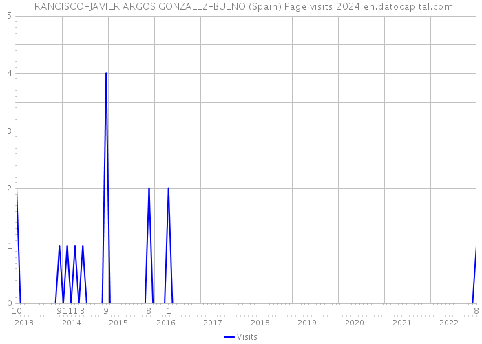FRANCISCO-JAVIER ARGOS GONZALEZ-BUENO (Spain) Page visits 2024 