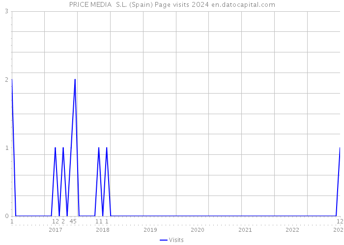 PRICE MEDIA S.L. (Spain) Page visits 2024 