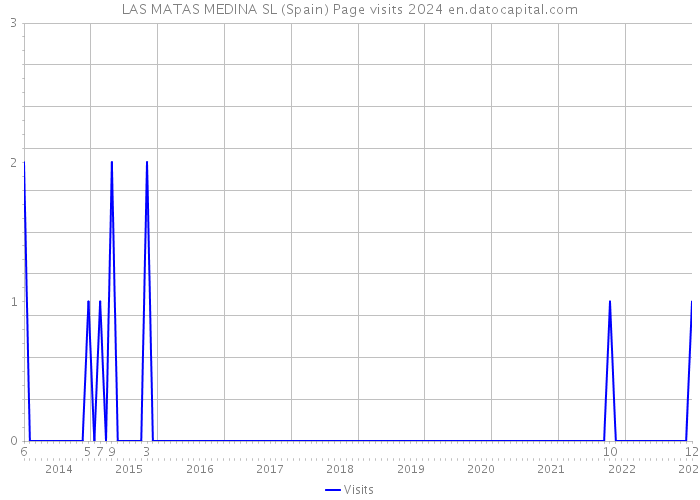 LAS MATAS MEDINA SL (Spain) Page visits 2024 