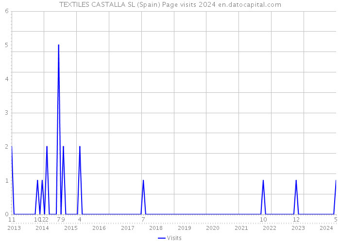 TEXTILES CASTALLA SL (Spain) Page visits 2024 