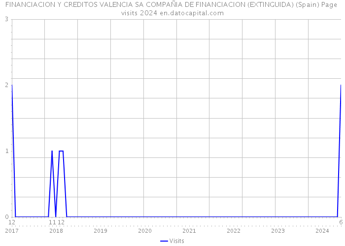 FINANCIACION Y CREDITOS VALENCIA SA COMPAÑIA DE FINANCIACION (EXTINGUIDA) (Spain) Page visits 2024 