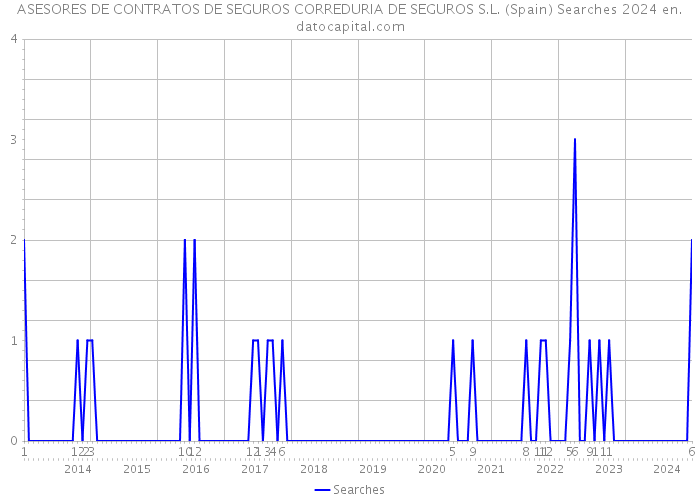 ASESORES DE CONTRATOS DE SEGUROS CORREDURIA DE SEGUROS S.L. (Spain) Searches 2024 