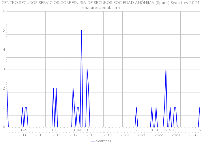 CENTRO SEGUROS SERVICIOS CORREDURIA DE SEGUROS SOCIEDAD ANÓNIMA (Spain) Searches 2024 