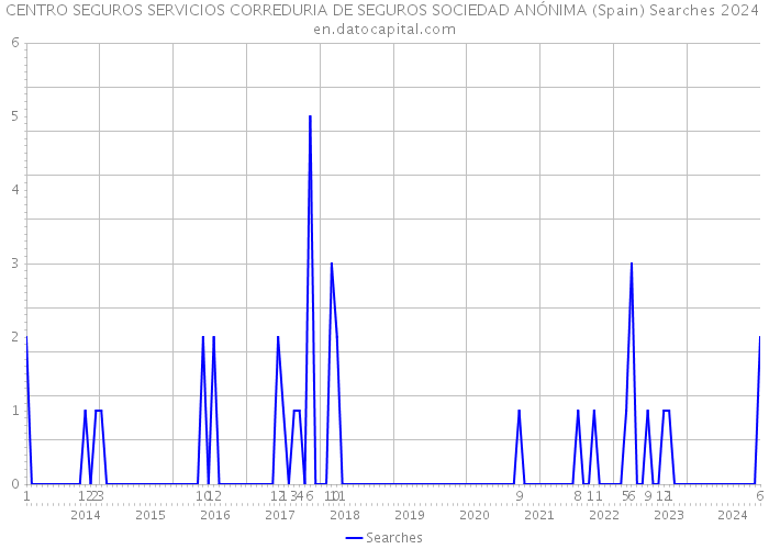 CENTRO SEGUROS SERVICIOS CORREDURIA DE SEGUROS SOCIEDAD ANÓNIMA (Spain) Searches 2024 