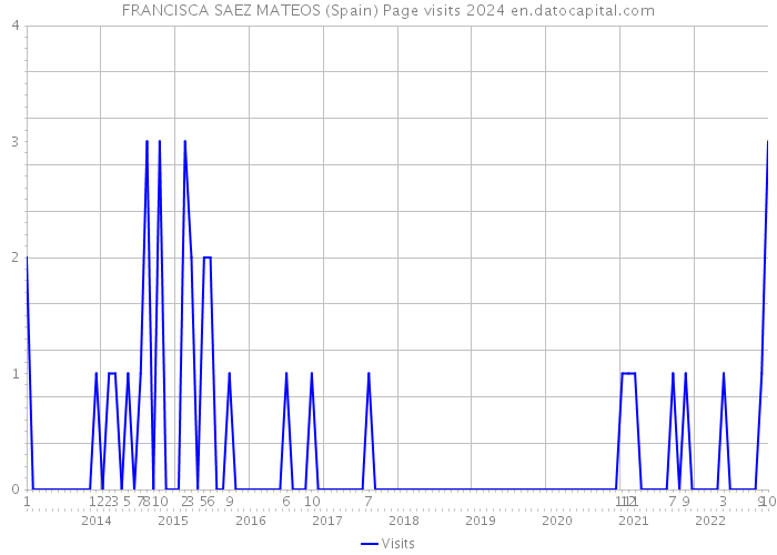 FRANCISCA SAEZ MATEOS (Spain) Page visits 2024 
