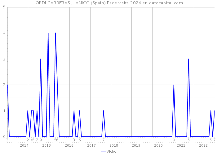 JORDI CARRERAS JUANICO (Spain) Page visits 2024 