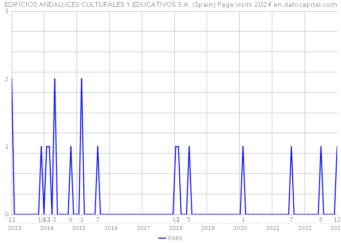 EDIFICIOS ANDALUCES CULTURALES Y EDUCATIVOS S.A. (Spain) Page visits 2024 