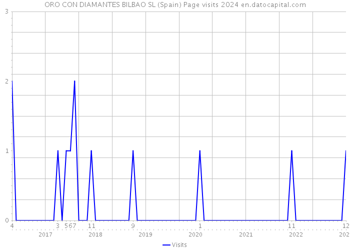 ORO CON DIAMANTES BILBAO SL (Spain) Page visits 2024 