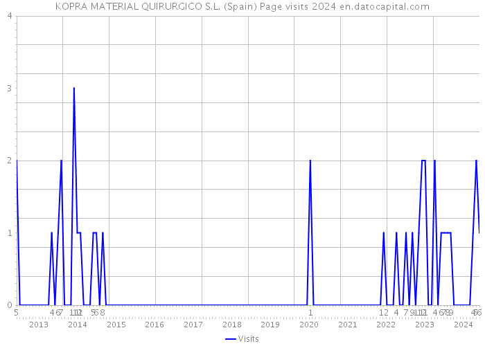 KOPRA MATERIAL QUIRURGICO S.L. (Spain) Page visits 2024 