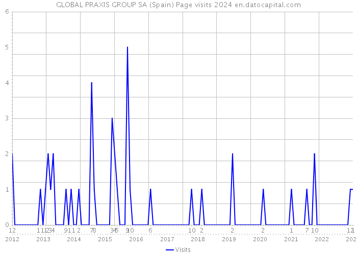 GLOBAL PRAXIS GROUP SA (Spain) Page visits 2024 
