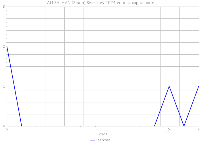 ALI SALMAN (Spain) Searches 2024 