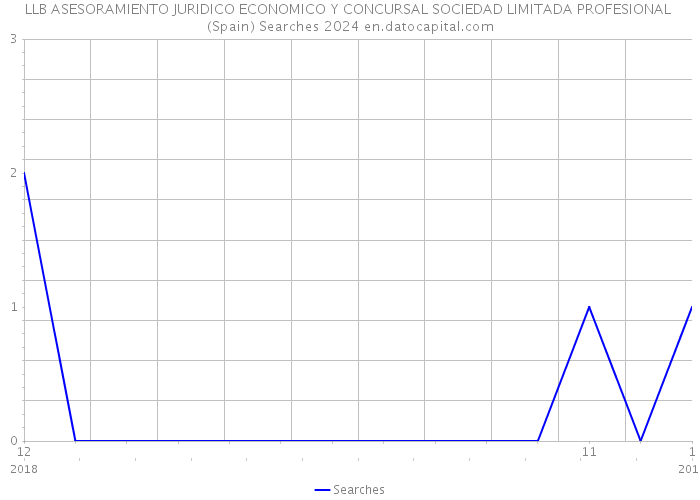 LLB ASESORAMIENTO JURIDICO ECONOMICO Y CONCURSAL SOCIEDAD LIMITADA PROFESIONAL (Spain) Searches 2024 