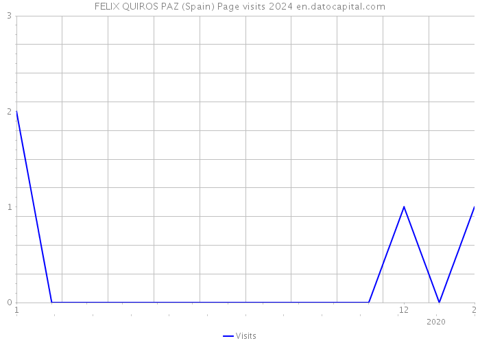 FELIX QUIROS PAZ (Spain) Page visits 2024 